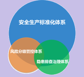 安全生產(chǎn)標(biāo)準(zhǔn)化和雙體系.png